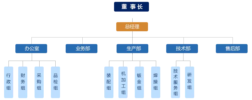 组织架构